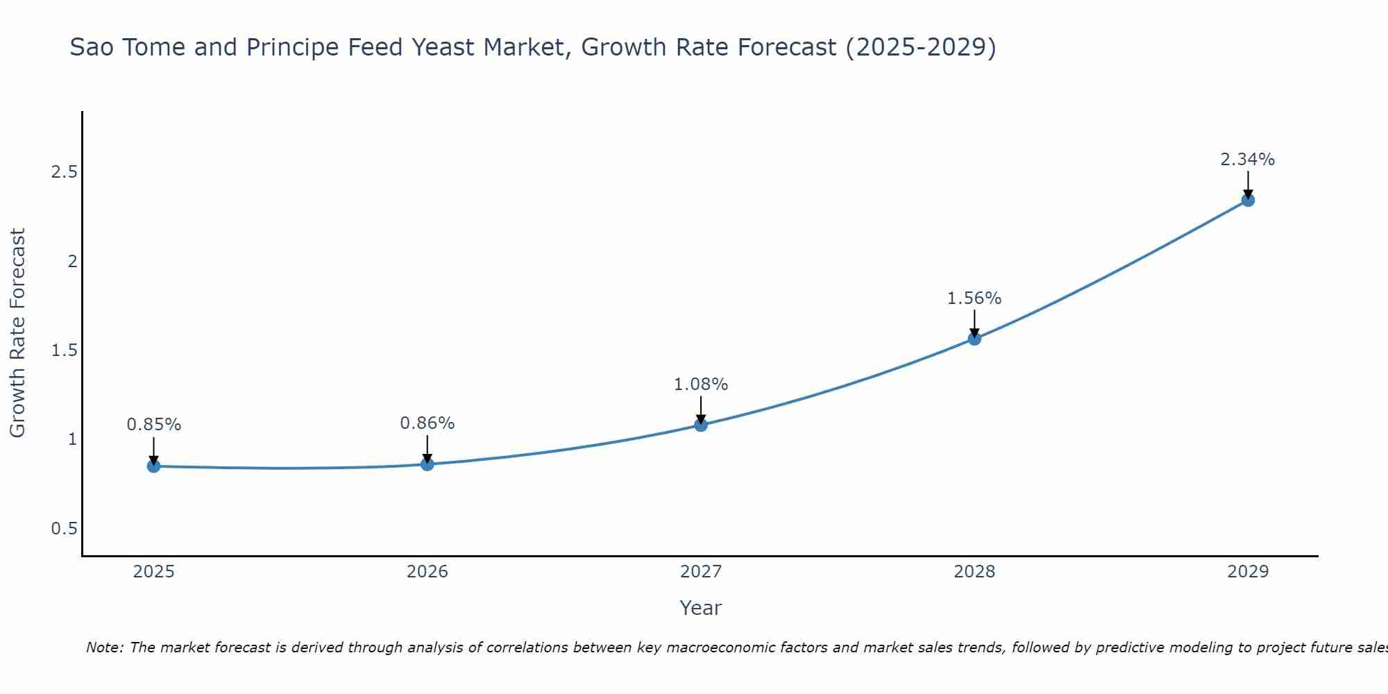 Sao Tome and Principe Feed Yeast Market Growth Rate